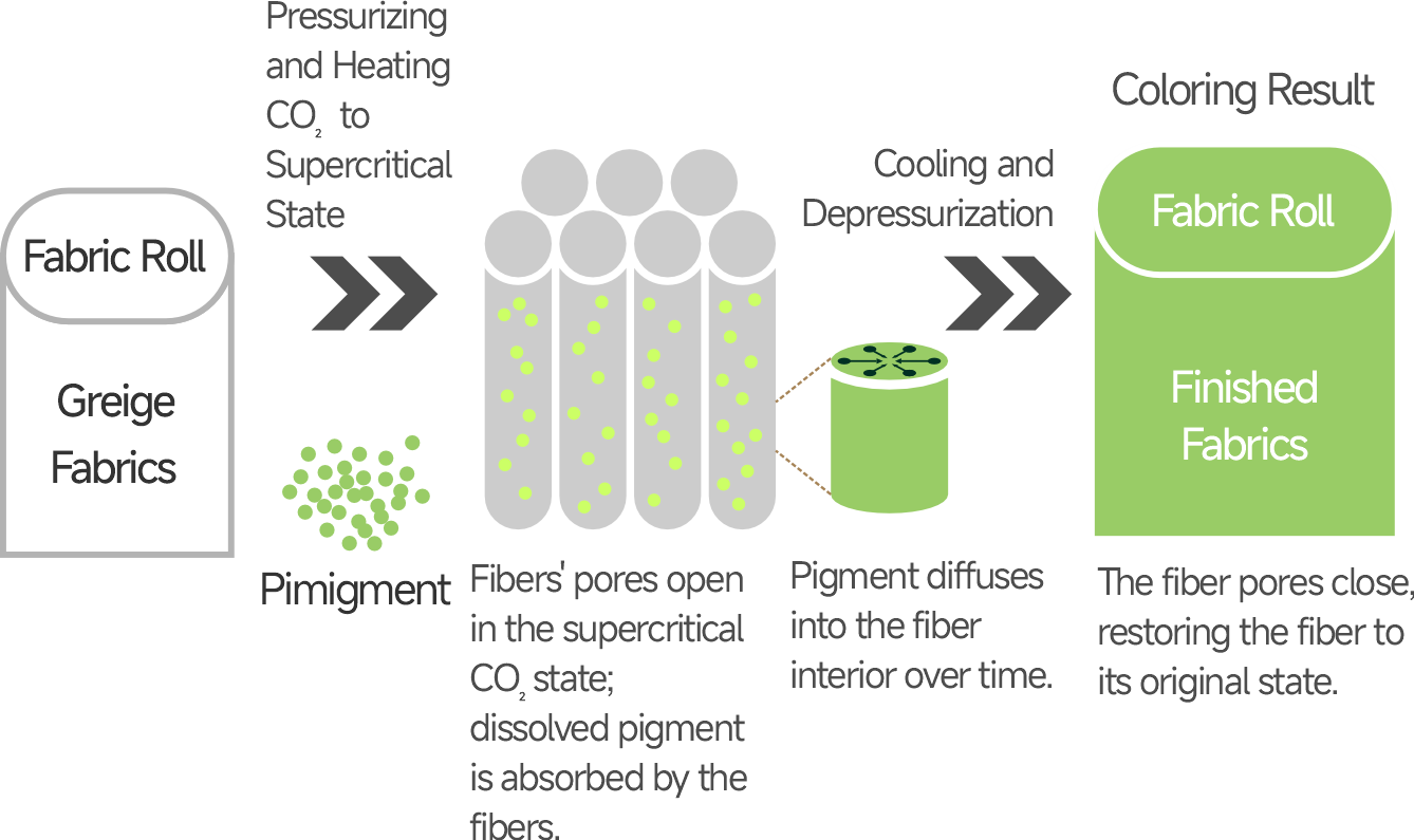 Supercritical CO? Dyeing Principle: High Pressure Heating, Dye Diffusion, Cooling and Pressure Reduction, and Finished Product