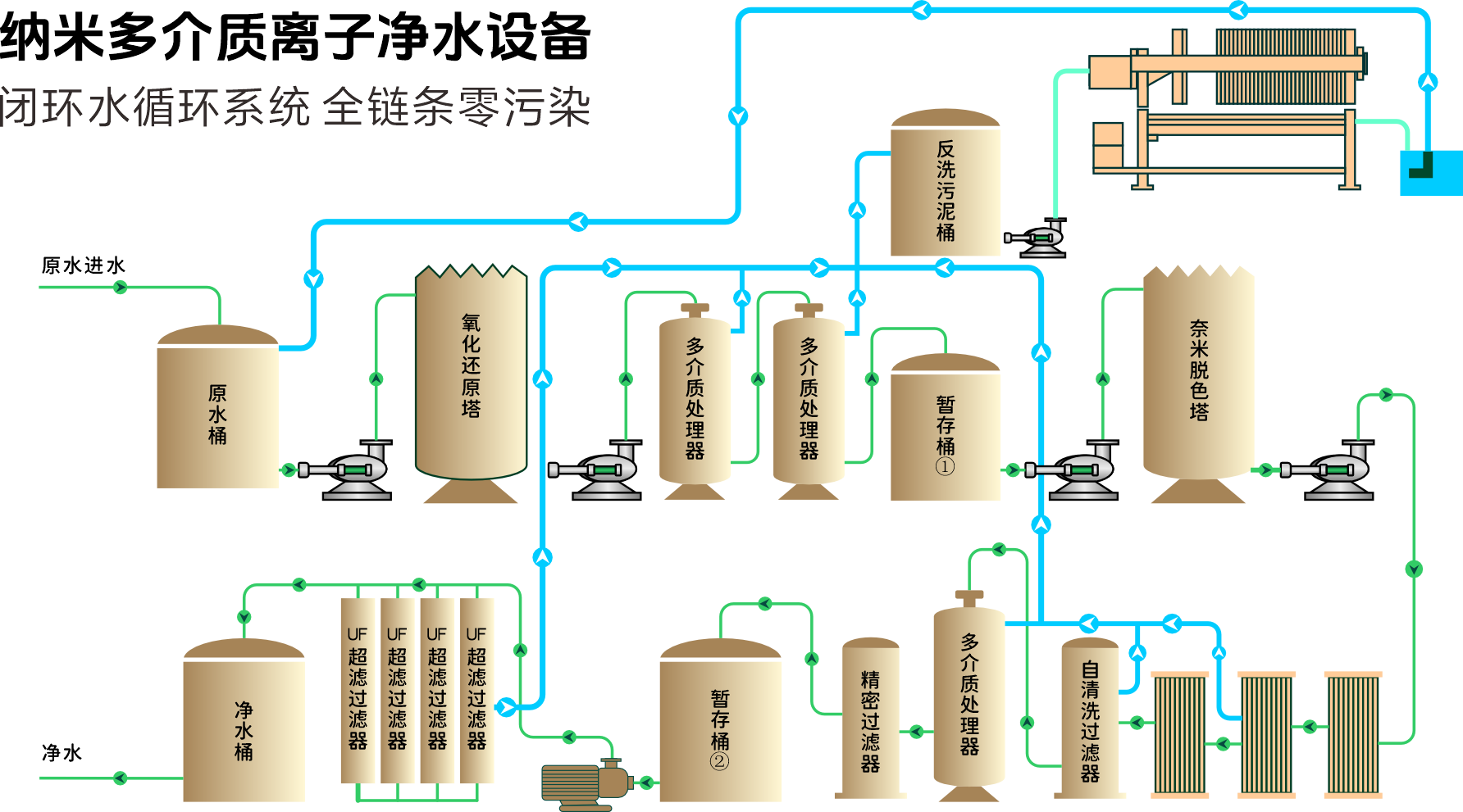 纳米多介质离子净水设备与闭环水循环示意图
